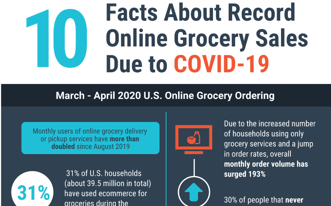 INFOGRAPHIC: 10 Facts About Record Online Grocery Sales Due to COVID19