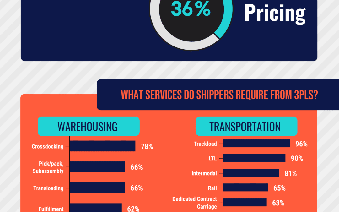 INFOGRAPHIC: Update on 3PL – Shipper Relationships