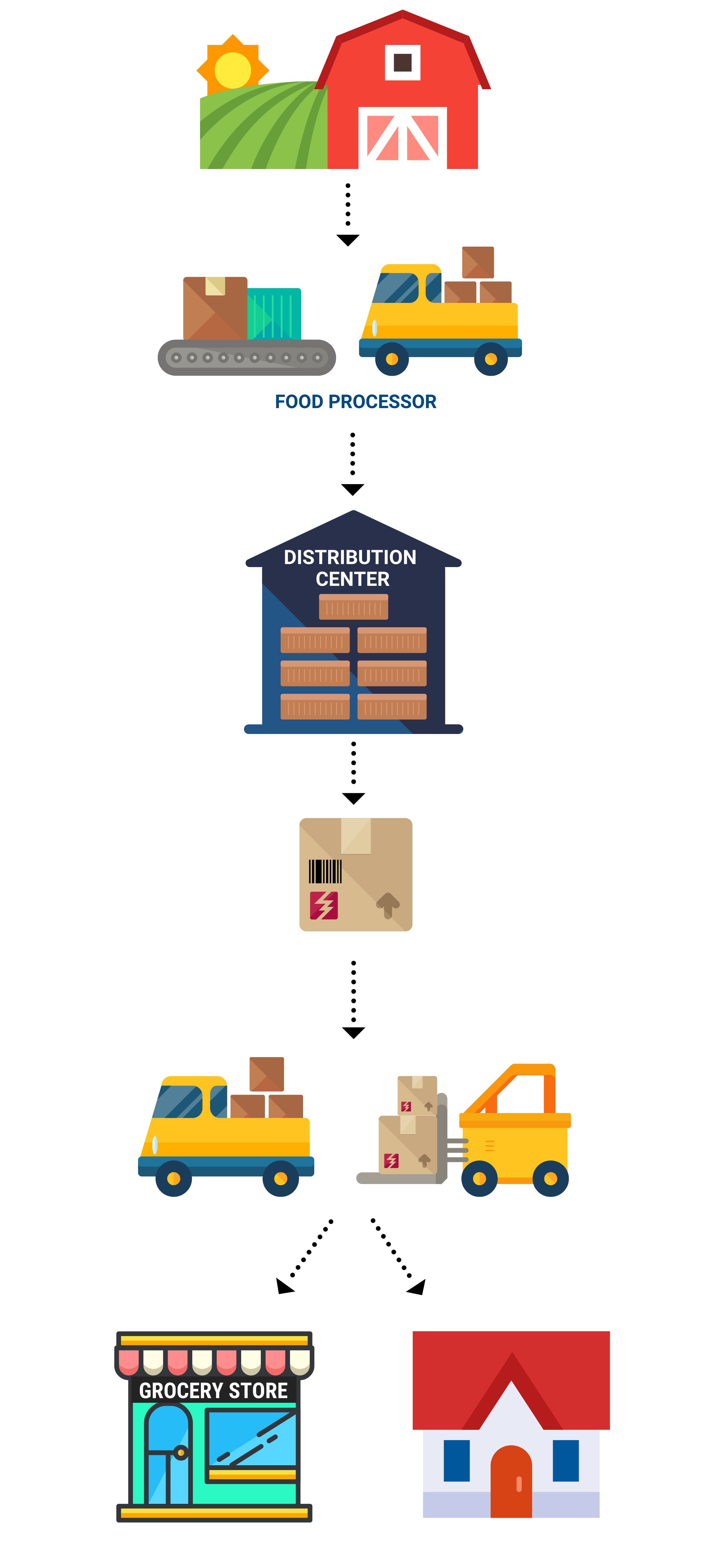 grocery supply chain