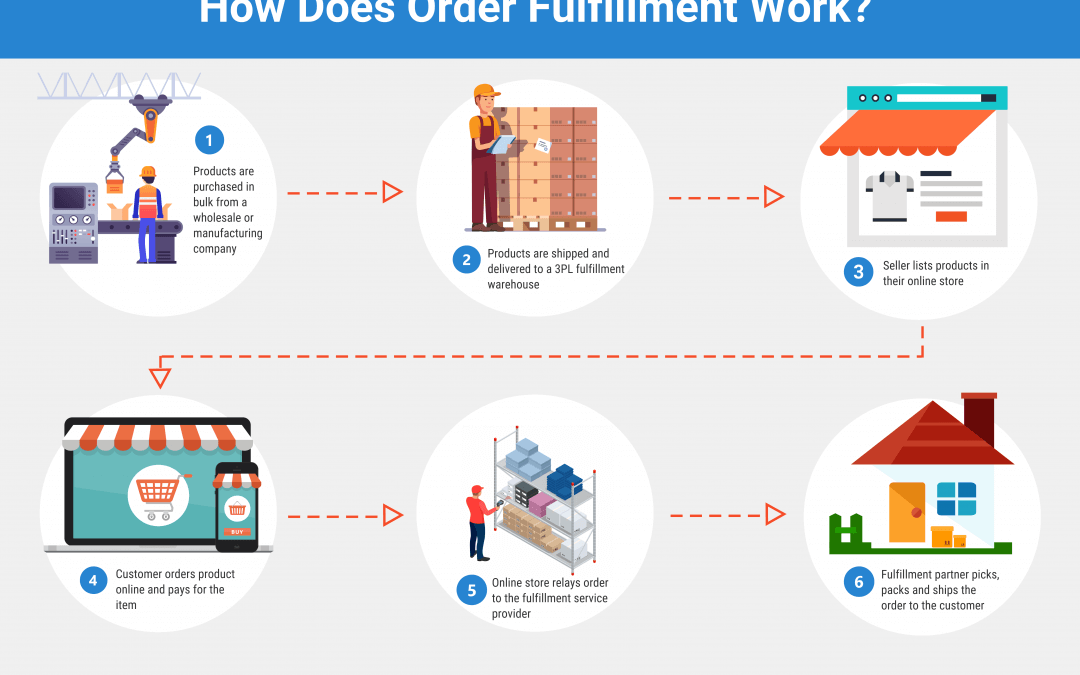 How Does Order Fulfillment Work?