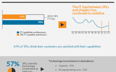 3PL IT Capabilities
