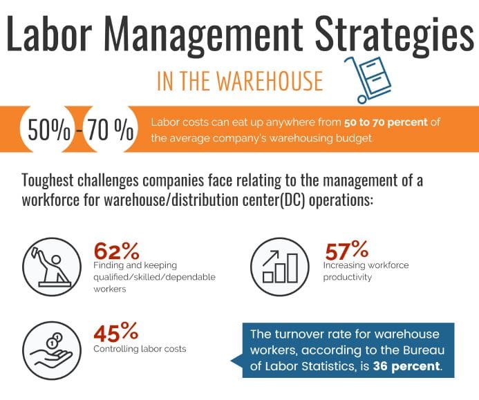 Labor Management Strategies in the Warehouse