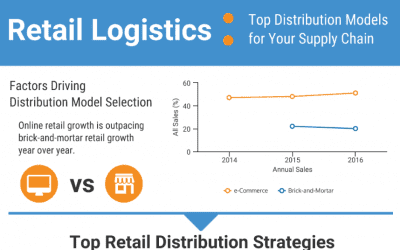 Retail Logistics: Top Distribution Models for Your Supply Chain