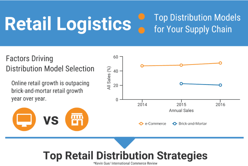 Retail Logistics: Top Distribution Models for Your Supply Chain