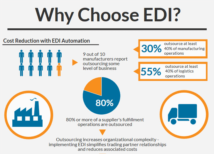 Infographic- Why Choose EDI?