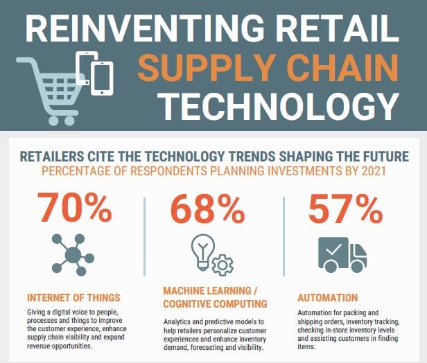 Reinventing Retail Supply Chain Technology