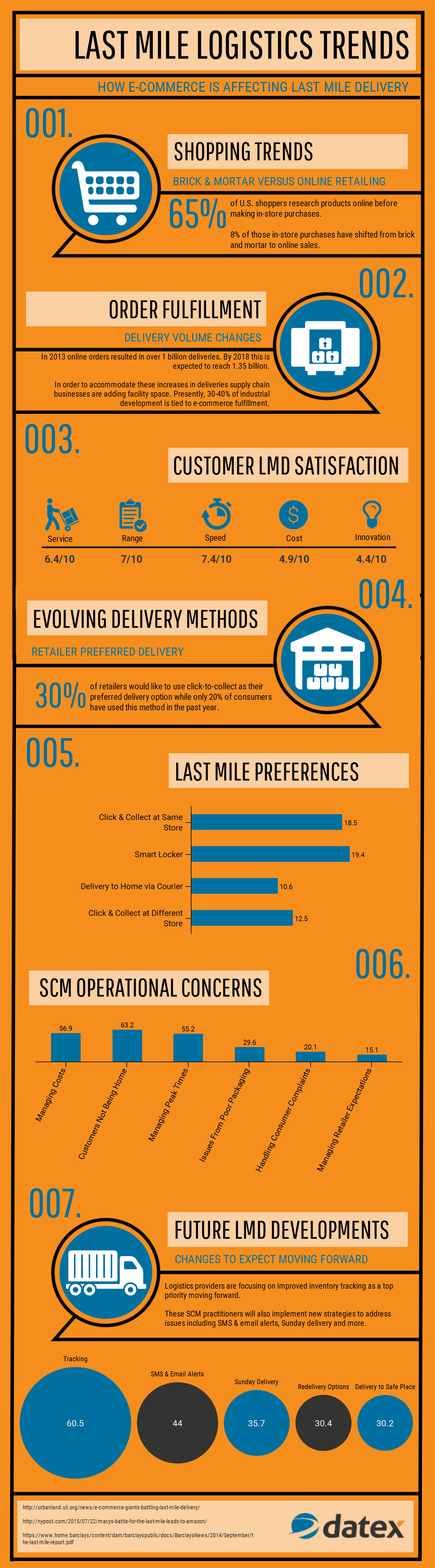 last mile logistic trends