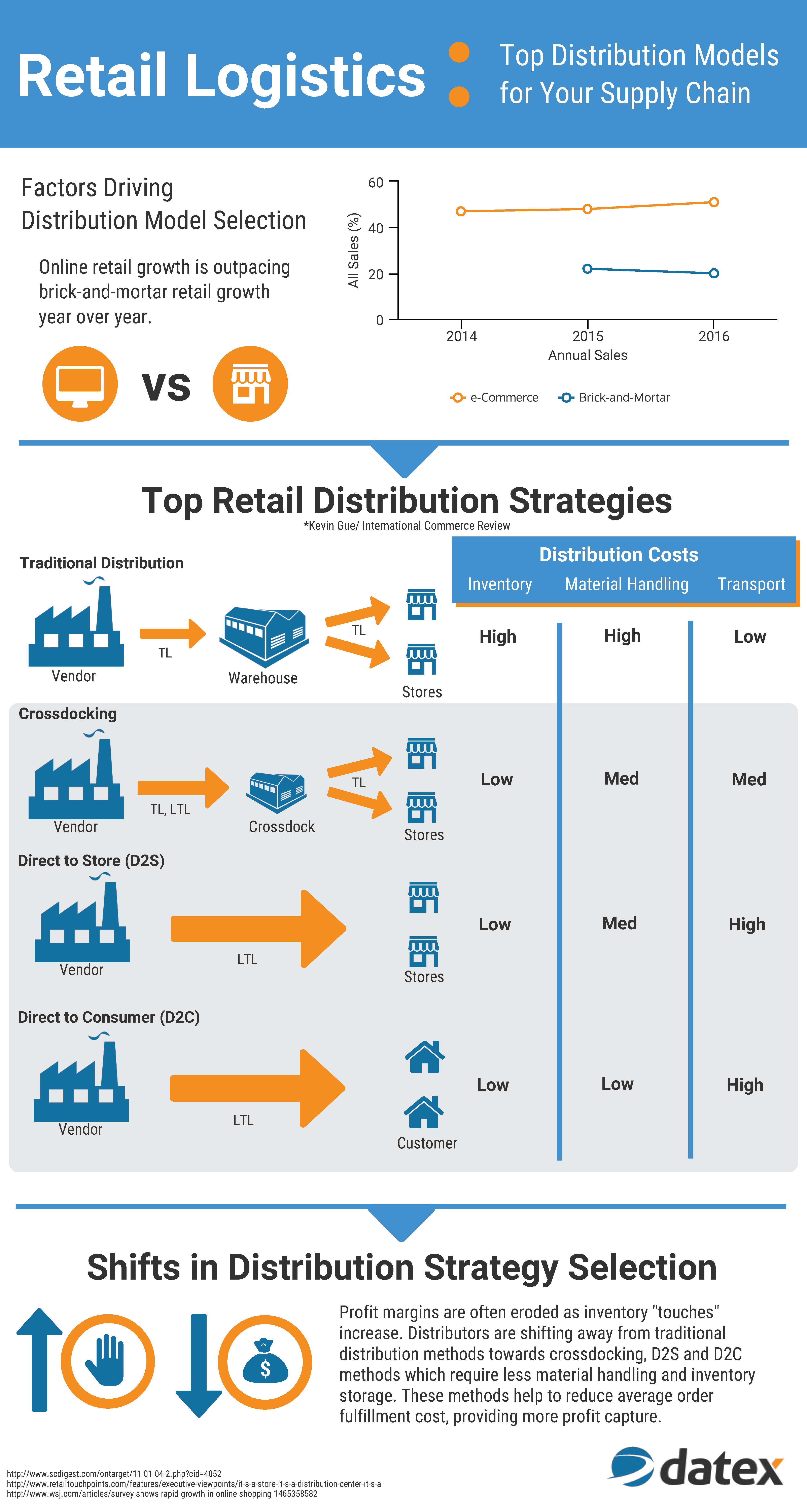 Selecting a Warehouse Site