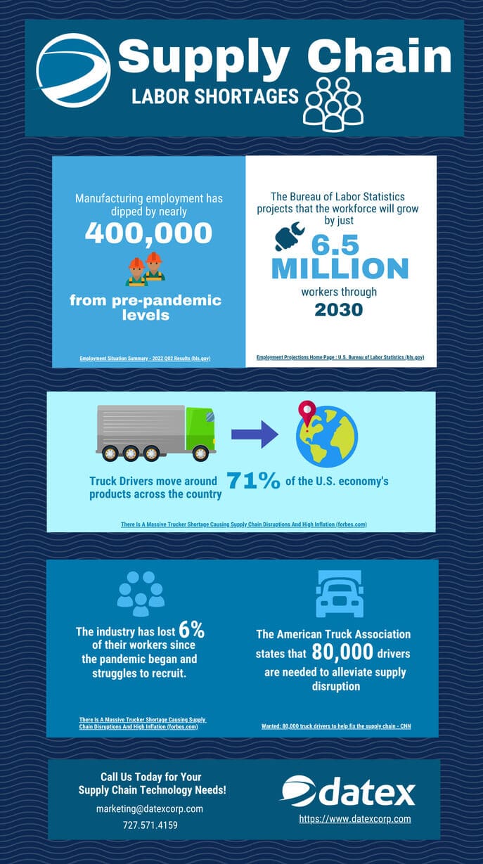 Supply Chain Labor Infographic