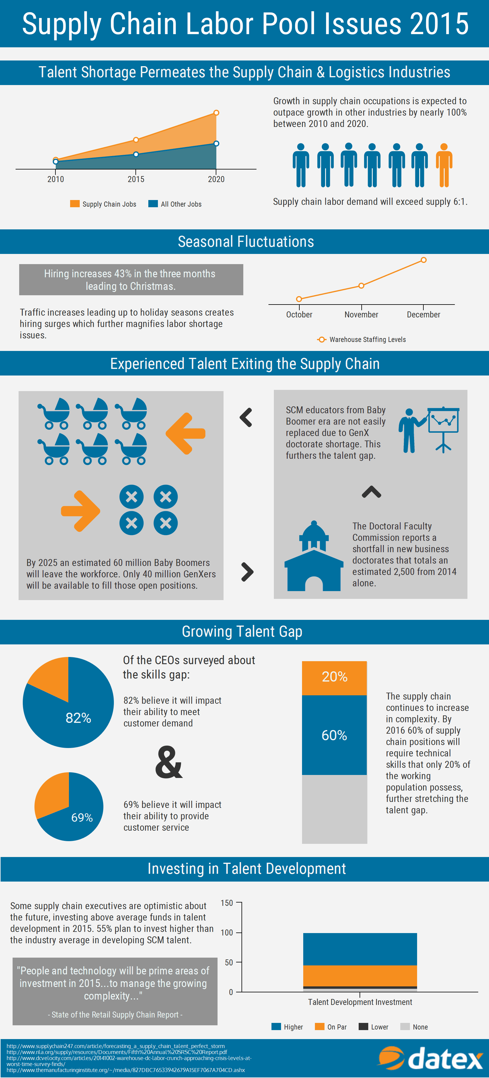 supply chain labor pool issues 2015