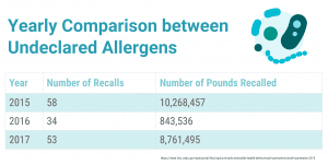 Yearly Comparison between Undeclared Allergens
