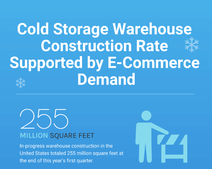 INFOGRAPHIC: Cold Storage Construction Rate Supported by E-commerce Demand
