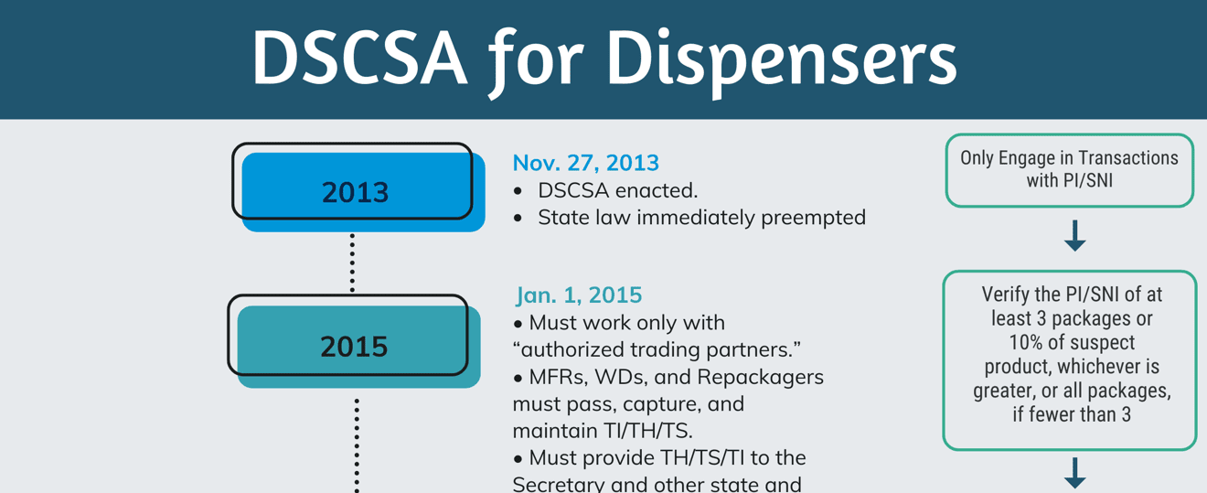 DSCSA Dispensers, Manufacturers/Repackagers, Wholesale Distributors